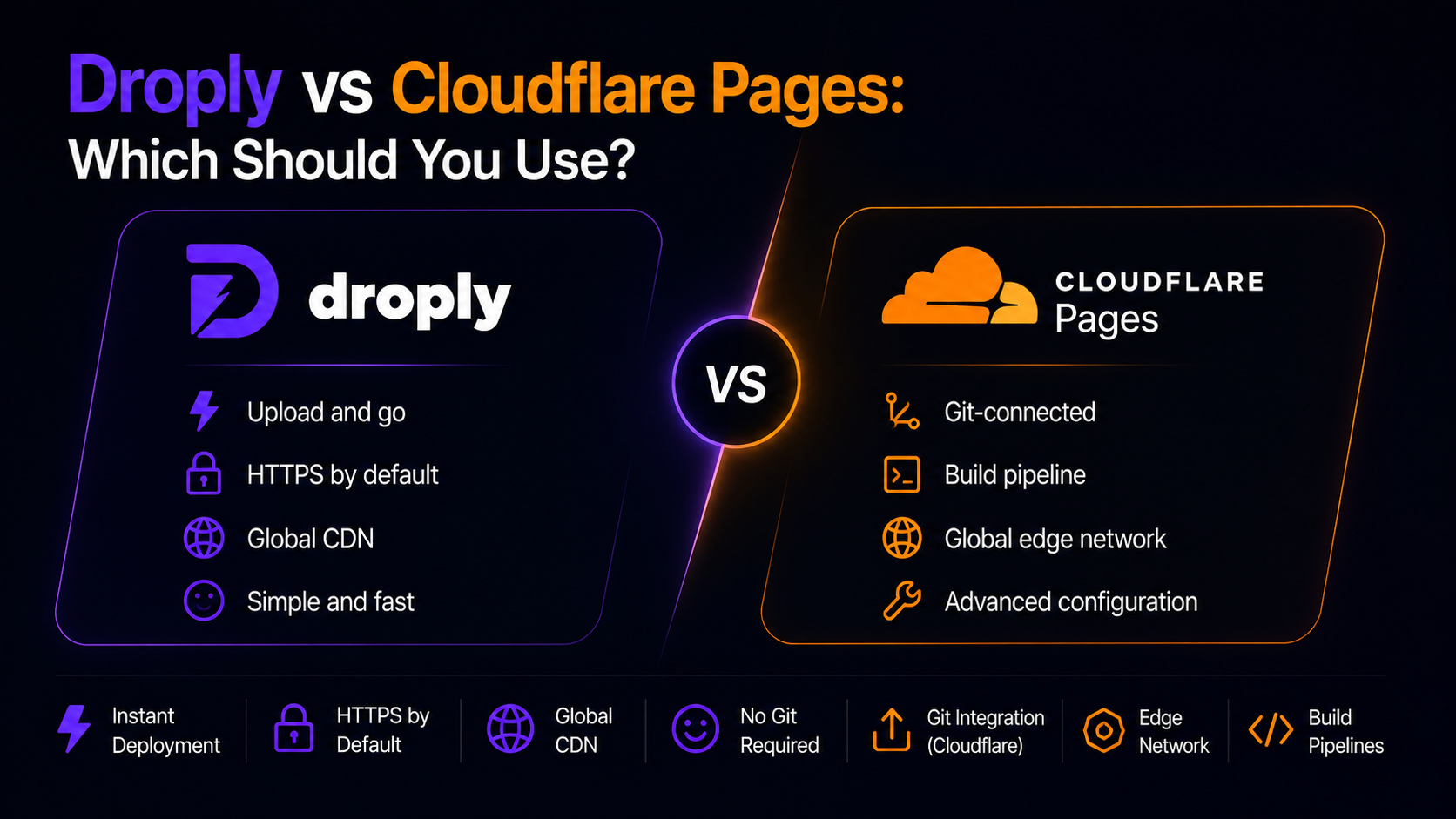 Cover image for Droply vs Cloudflare Pages: Which Should You Use?